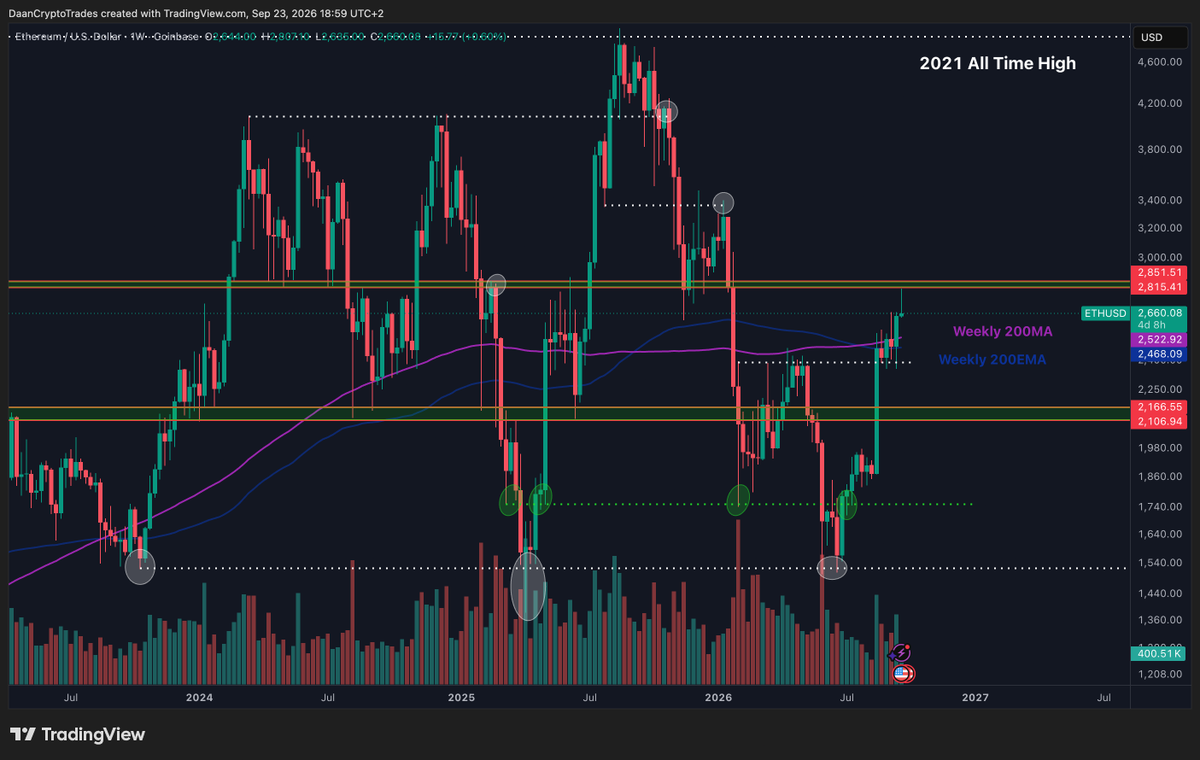 Chart showing Ethereum reclaiming its 200-day moving average and pushing into the $2,800 region