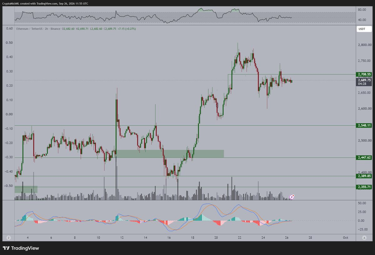 Ethereum price chart shared by Michael van de Poppe pointing to a breakout to the upside