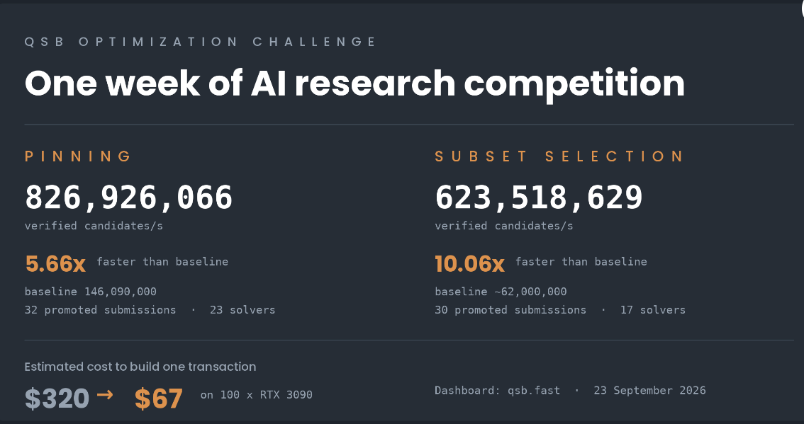 Dashboard of the Quantum-Safe Bitcoin Optimization Challenge showing the falling cost