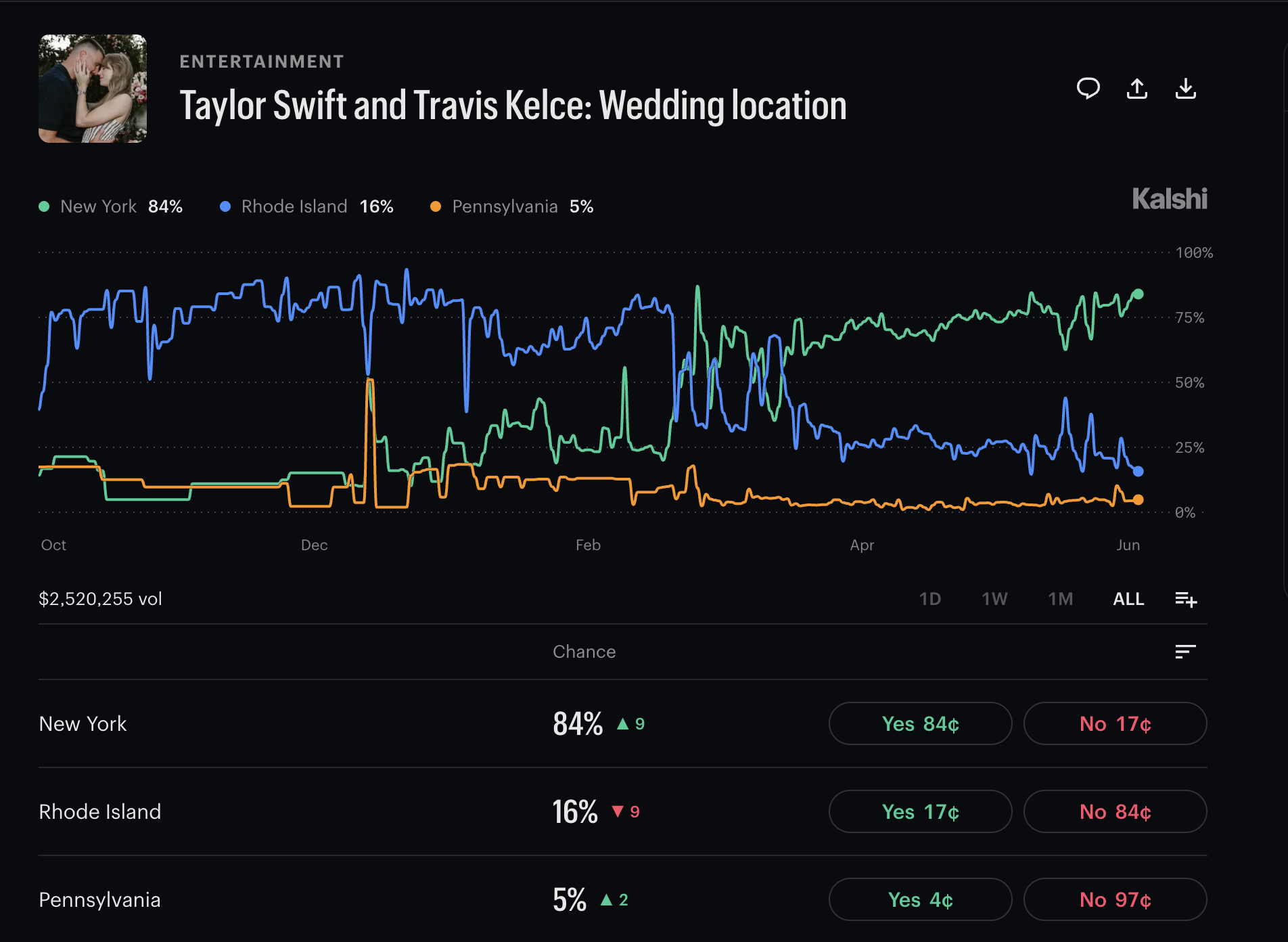 Kalshi prediction market odds for Taylor Swift and Travis Kelce wedding location
