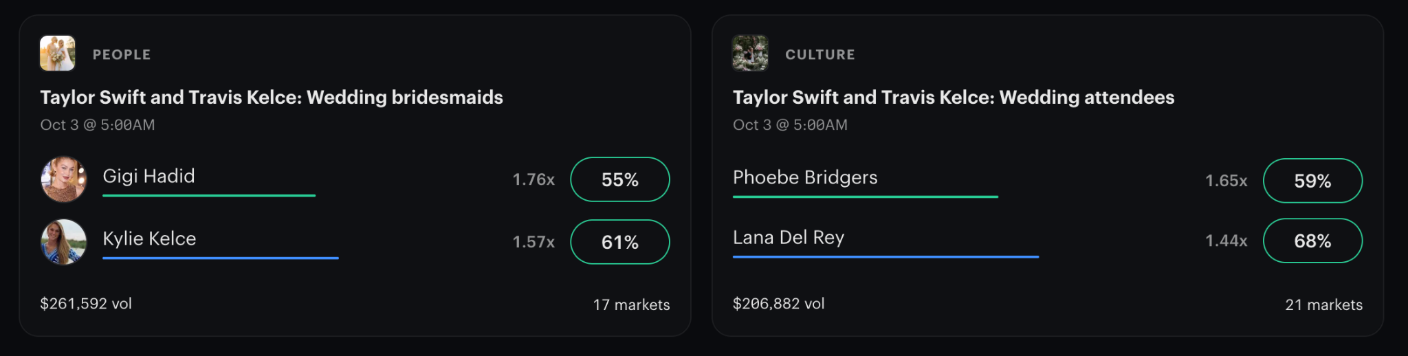 Kalshi prediction market odds for Taylor Swift wedding party members