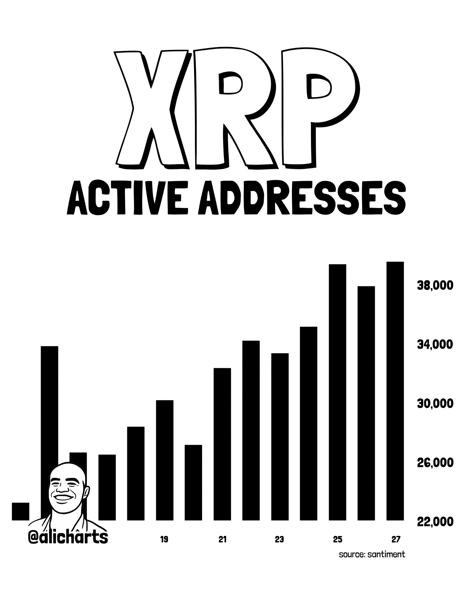 XRP daily active addresses on-chain chart