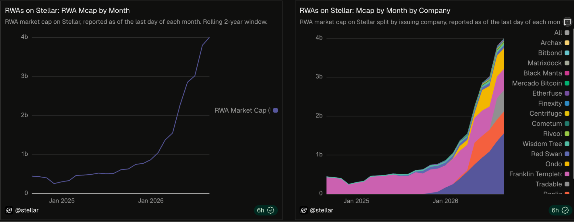 Chart of tokenized real-world assets on Stellar reaching $4 billion