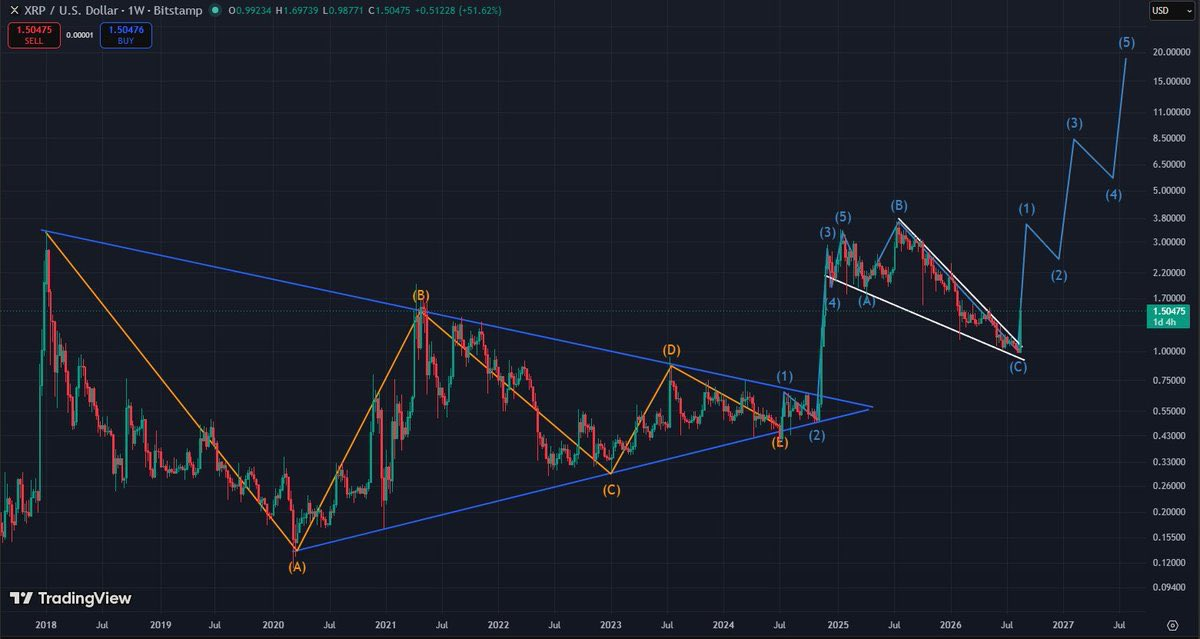 XRP price chart showing a bullish wedge breakout target