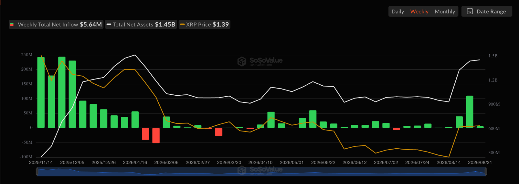 Chart of spot XRP ETF inflows over eight consecutive green days