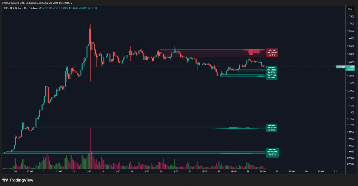 XRP chart showing the sell wall and point of control near $1.49