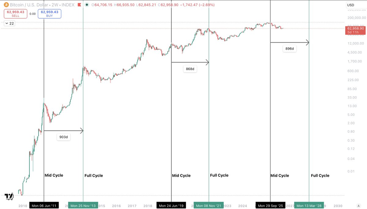 Bitcoin/USD 2-week chart marking past mid-cycle and full-cycle turning points spaced roughly 900 days apart, projecting a full-cycle top around March 2028