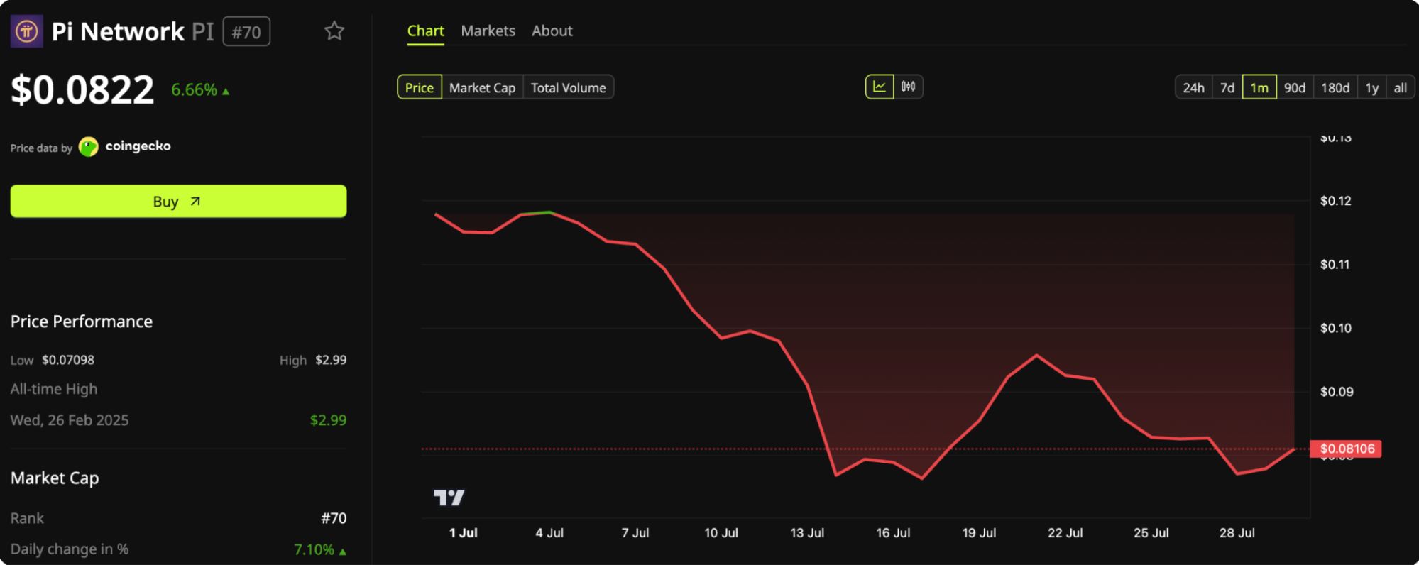 Pi Network (PI) price chart at $0.0822, up 6.66% over the past month