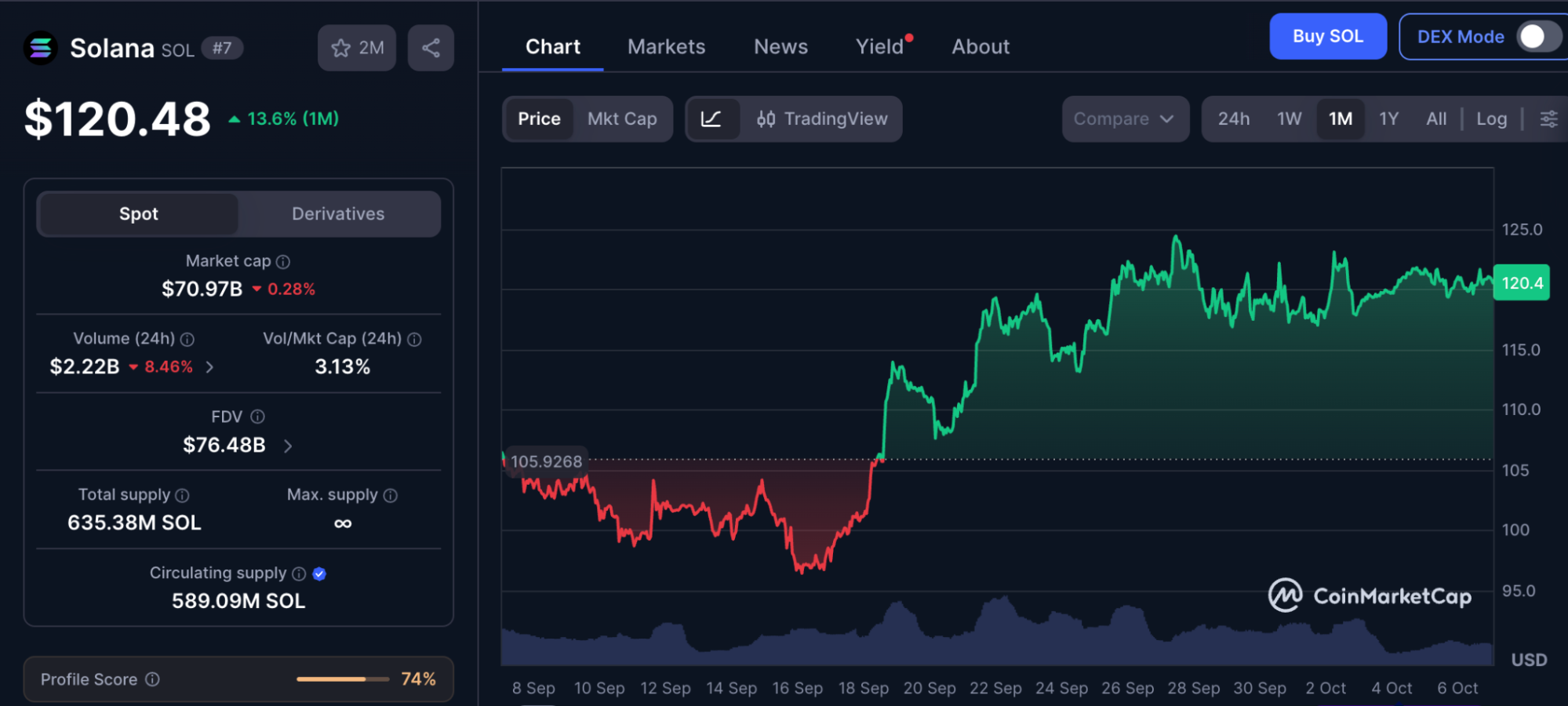 Solana price chart with analysts eyeing gains toward $150