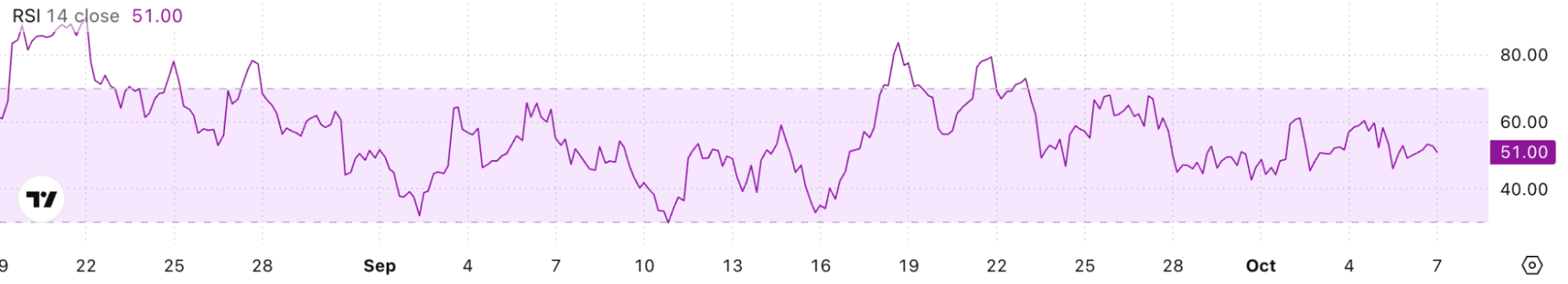 Solana RSI indicator sitting at 51, in neutral territory