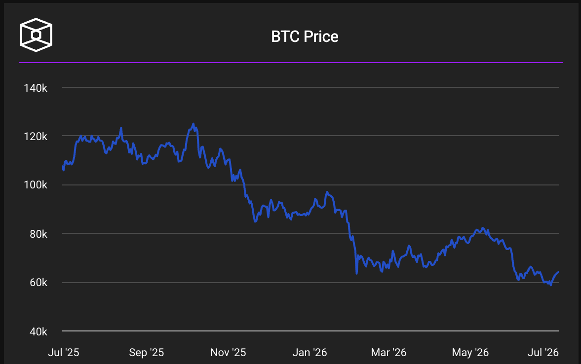 رسم بياني لسعر Bitcoin من يوليو 2025 إلى يوليو 2026