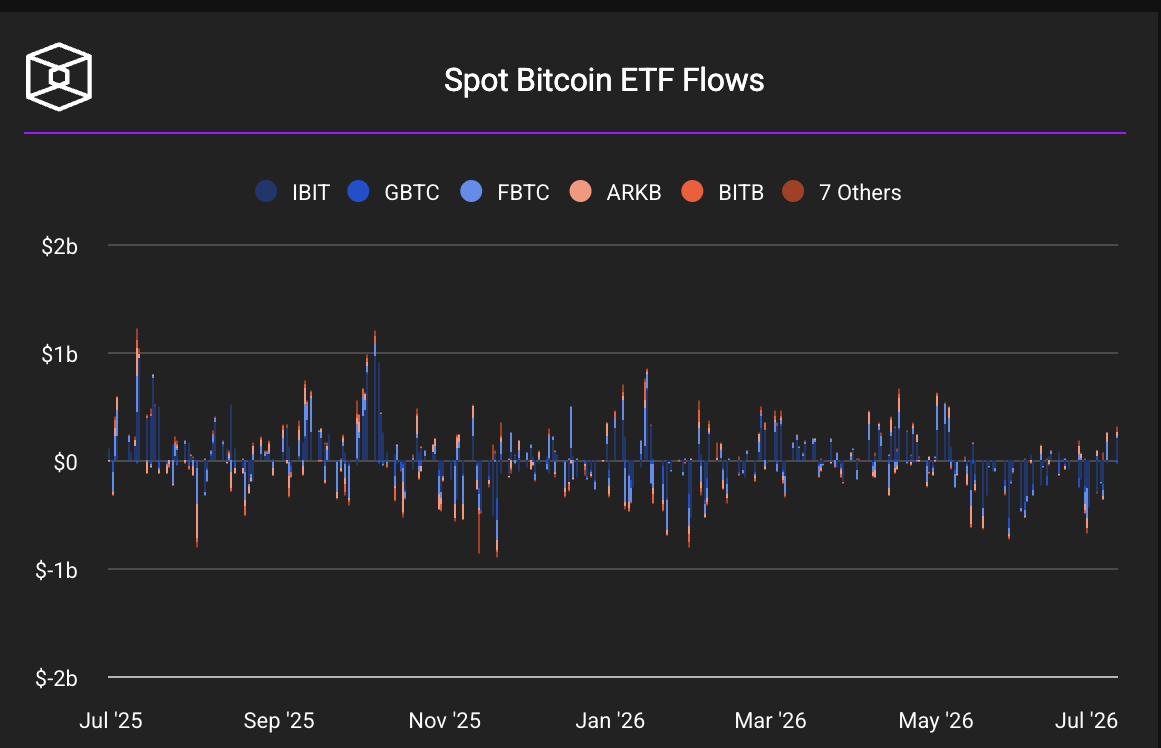 رسم بياني لتدفقات صناديق Bitcoin ETF الفورية