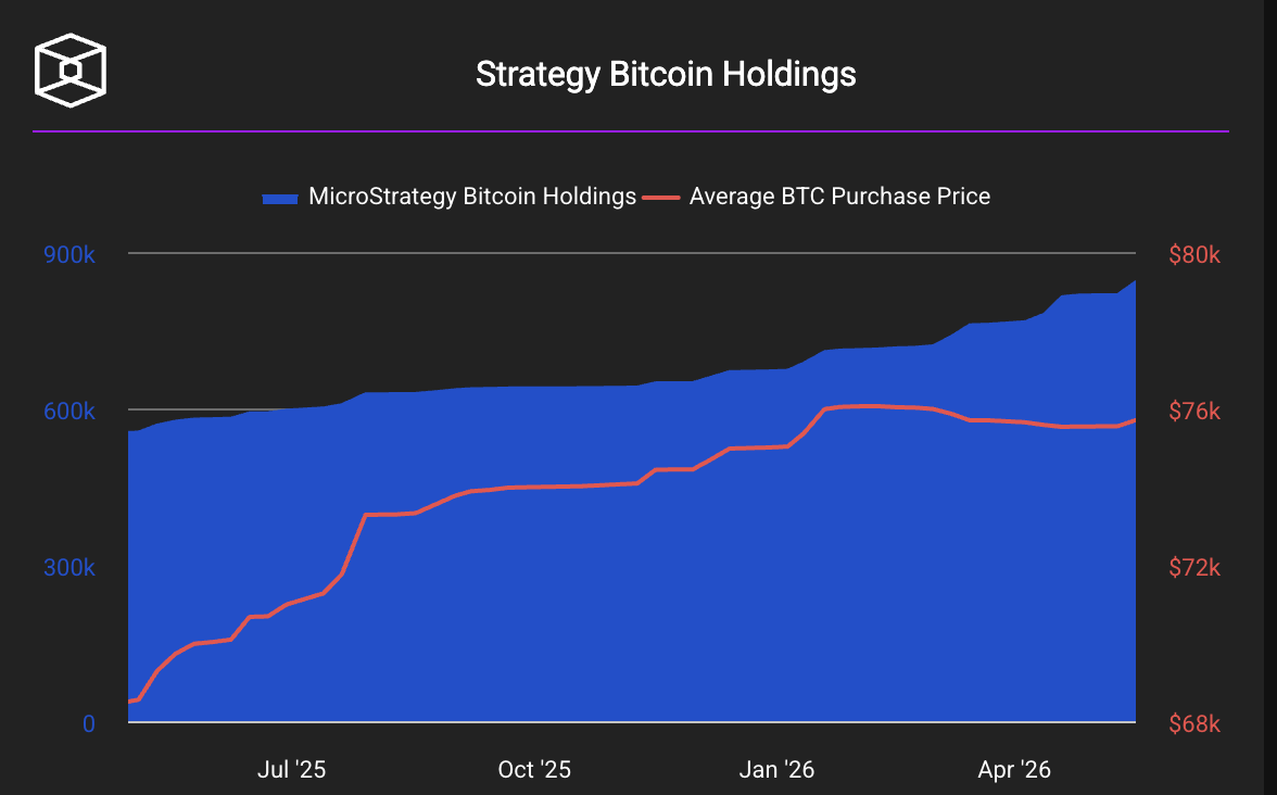 رسم بياني لحيازات Strategy من Bitcoin ومتوسط سعر الشراء