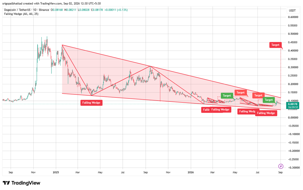 Dogecoin price chart showing a rebound to a two-week high near $0.094