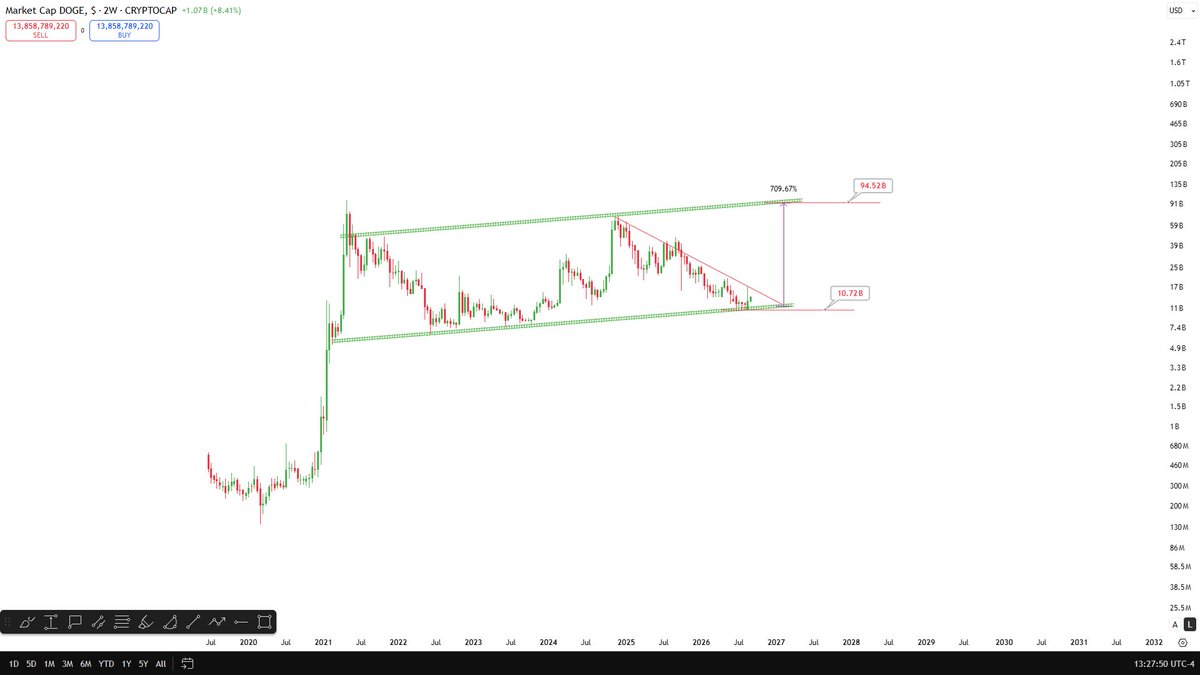 Chart projecting a 10x expansion in Dogecoin's market cap