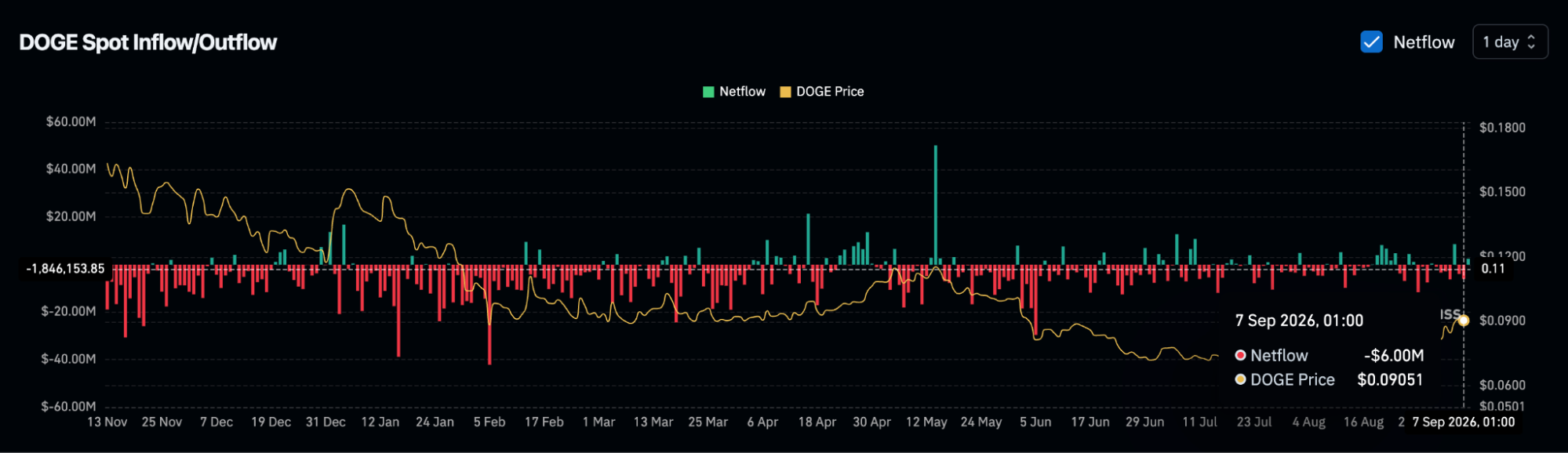 Dogecoin exchange netflow showing outflows outpacing inflows
