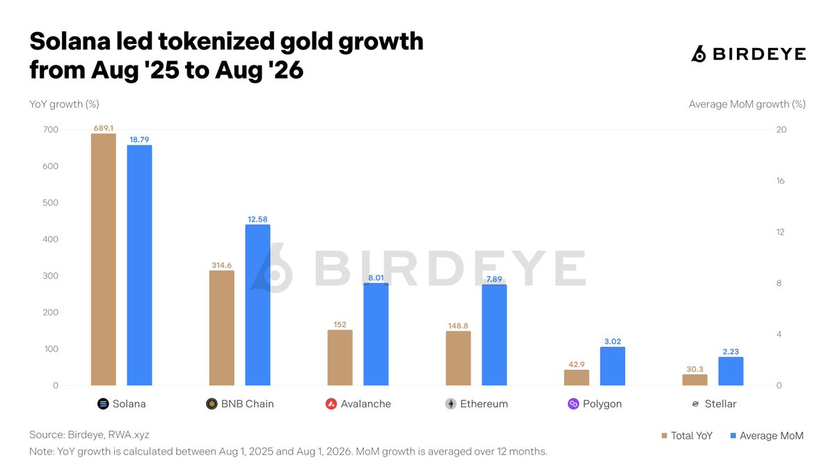 Solana's tokenized gold market cap growth, up 689.1% since August 2025