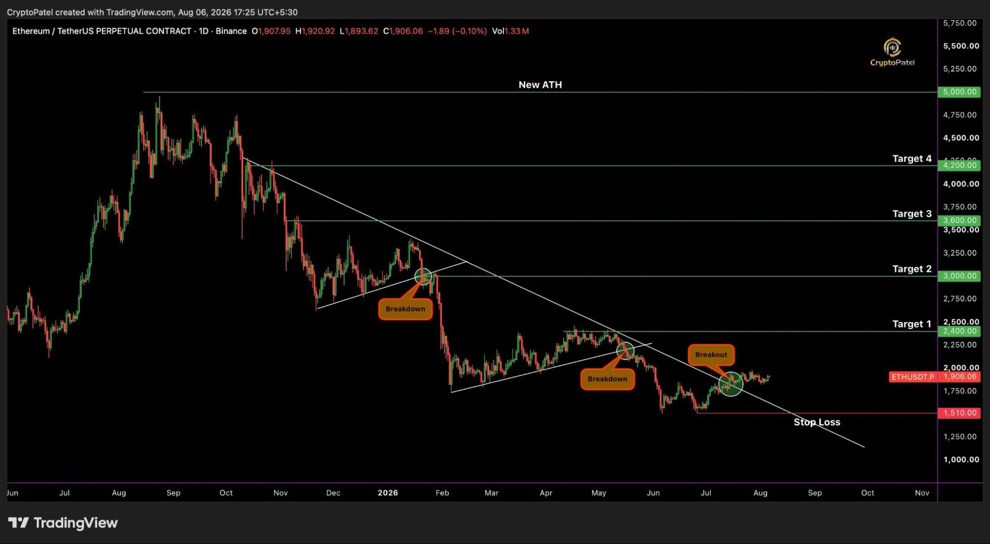 Ethereum price structure with near-term upside targets in the $2,300 to $2,500 range