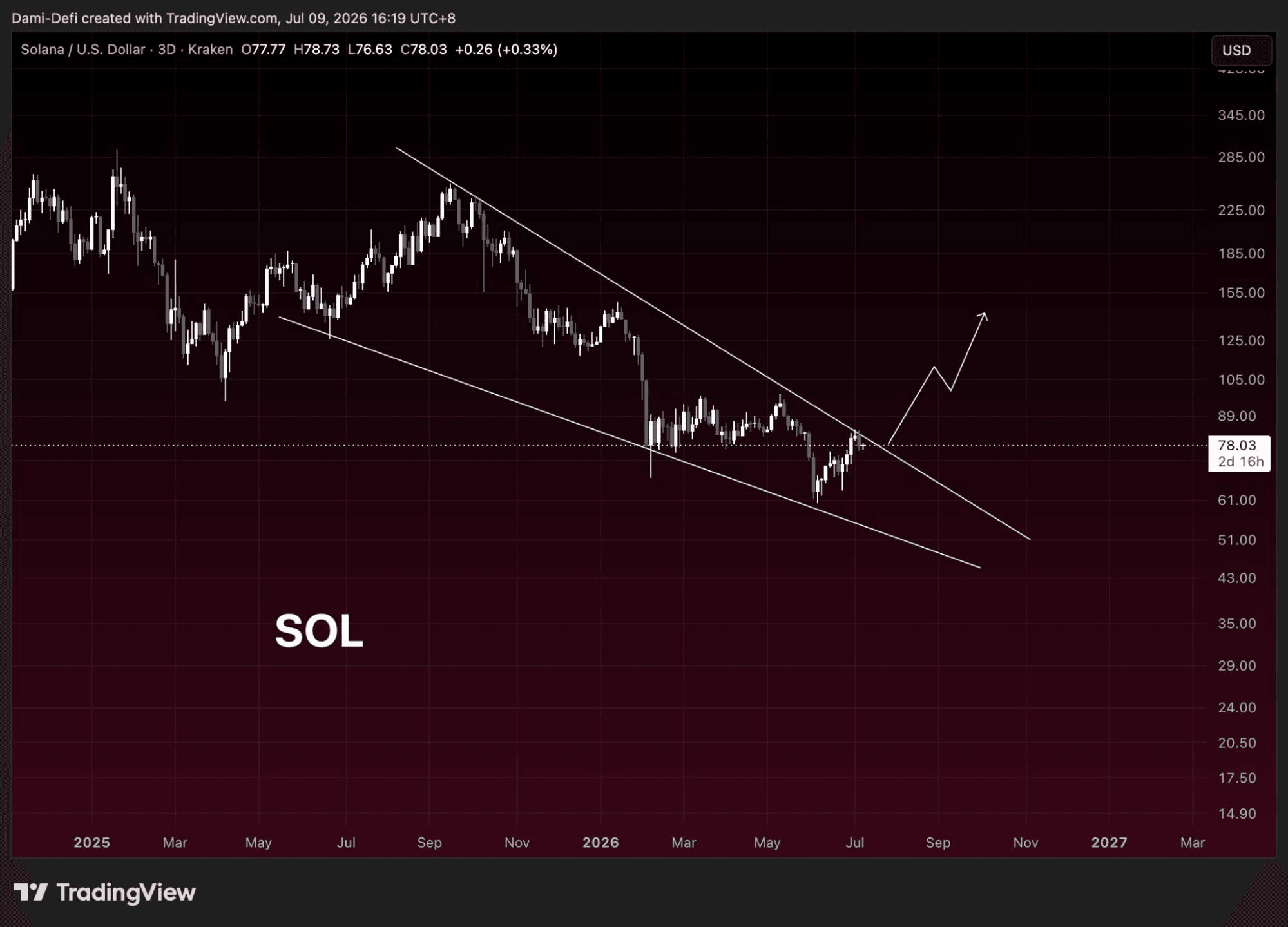 Dami-Defi TradingView chart of SOL testing the upper boundary of a descending channel with an upside breakout target