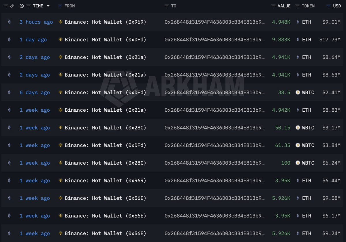 On-chain data table of large ETH withdrawals from Binance hot wallets into a single accumulating address