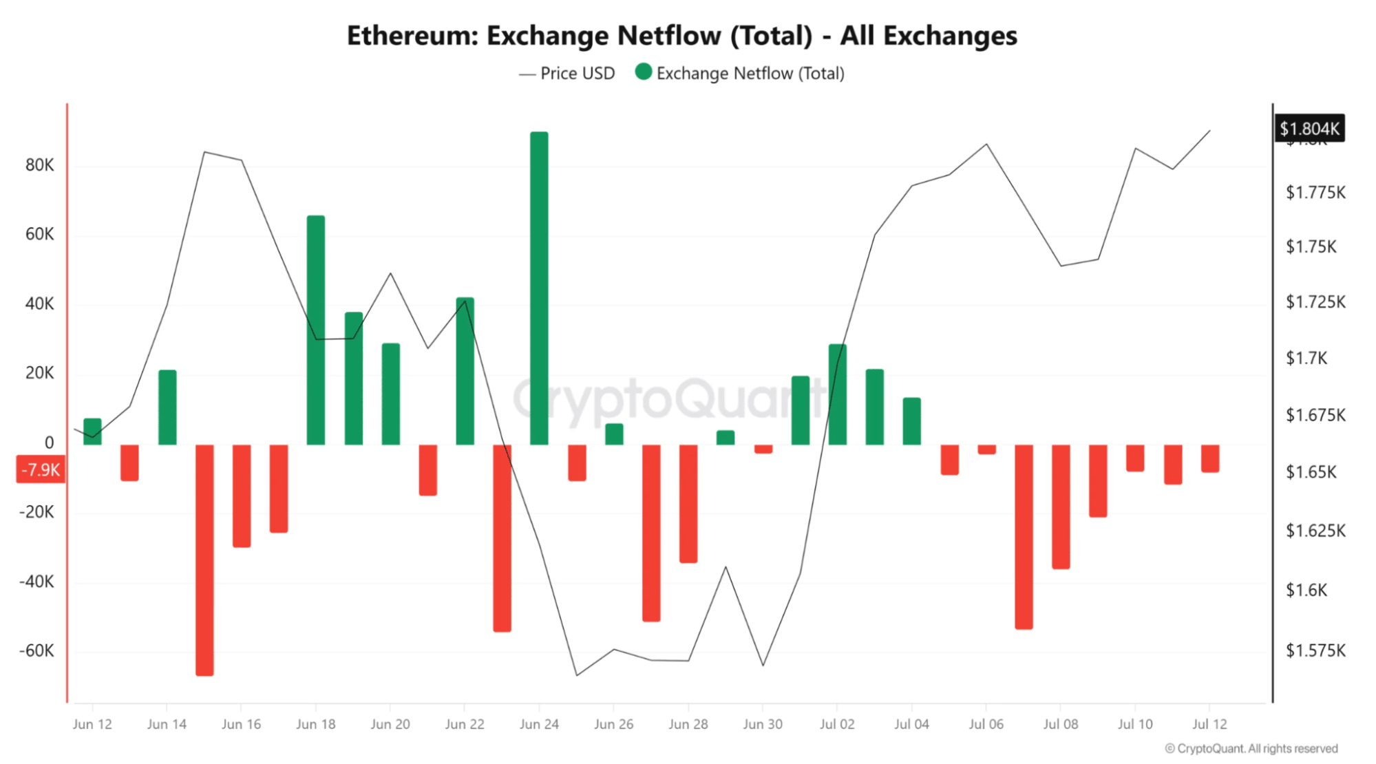 CryptoQuant chart of Ethereum exchange netflow across all exchanges showing sustained negative flow