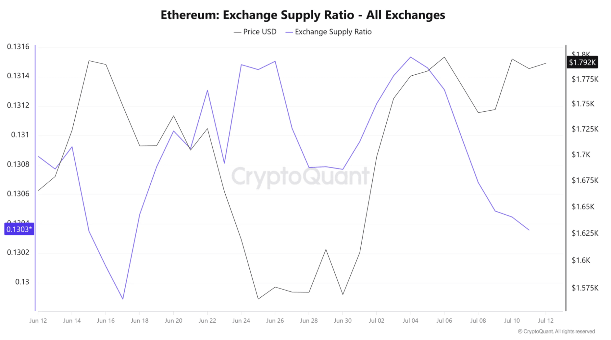 CryptoQuant chart of Ethereum's Exchange Supply Ratio declining to a three-week low