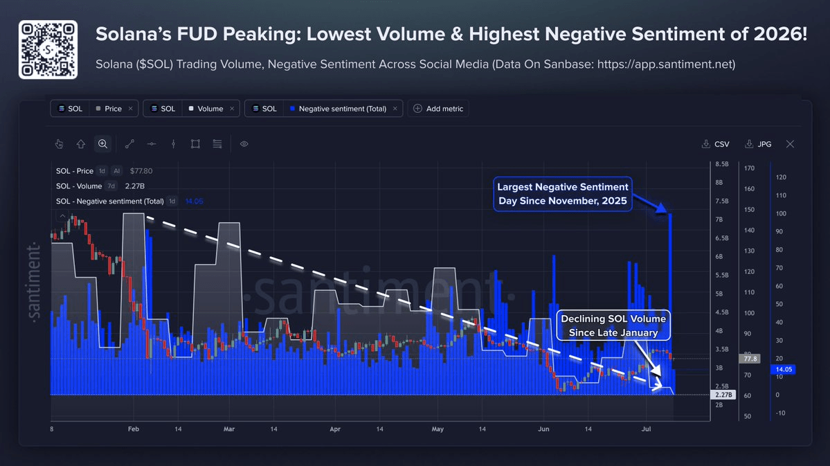 Santiment chart showing Solana's trading volume at 2026 lows alongside its highest negative sentiment of the year
