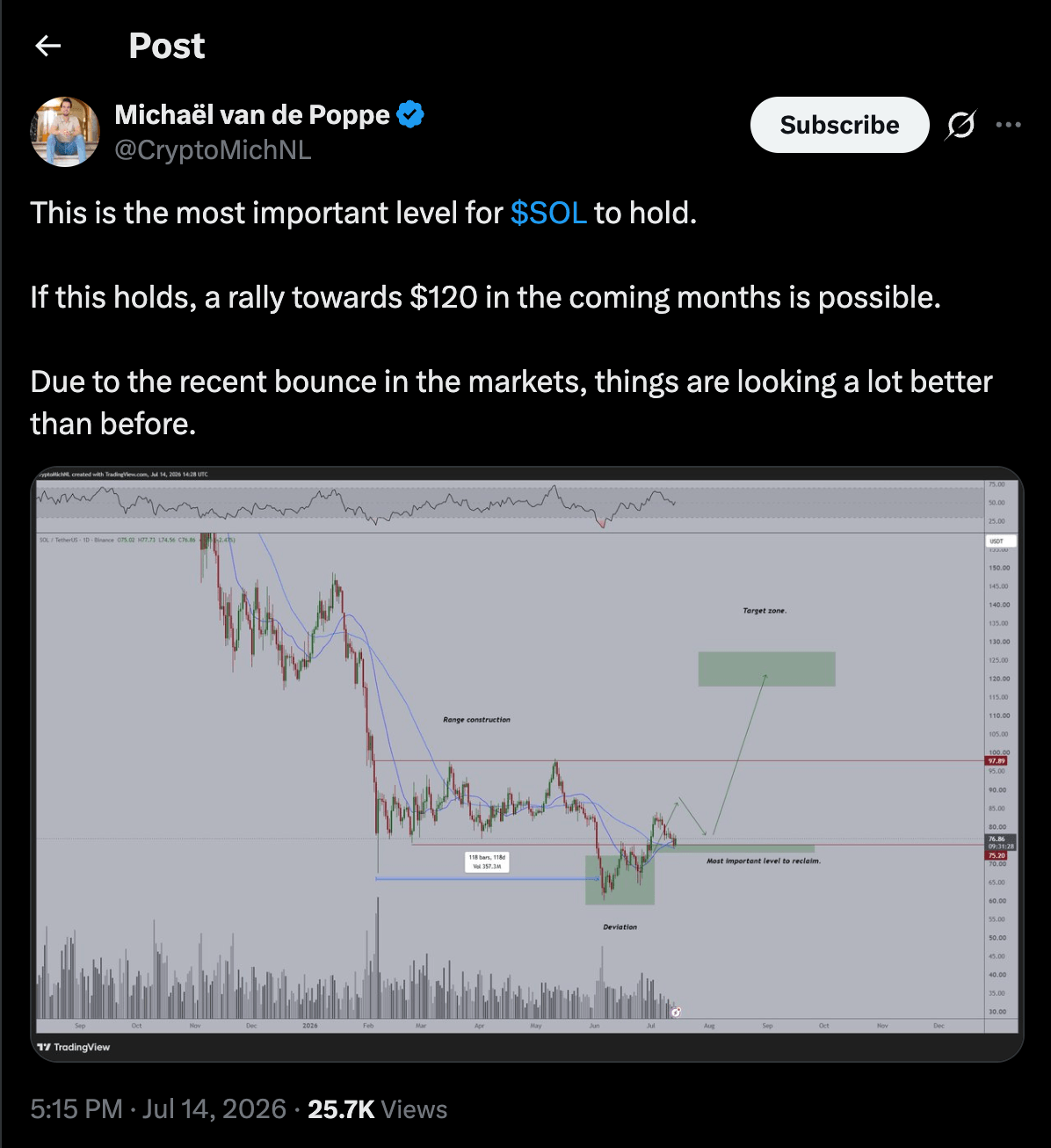 Michael van de Poppe post with a SOL chart pointing to a possible rally toward $120