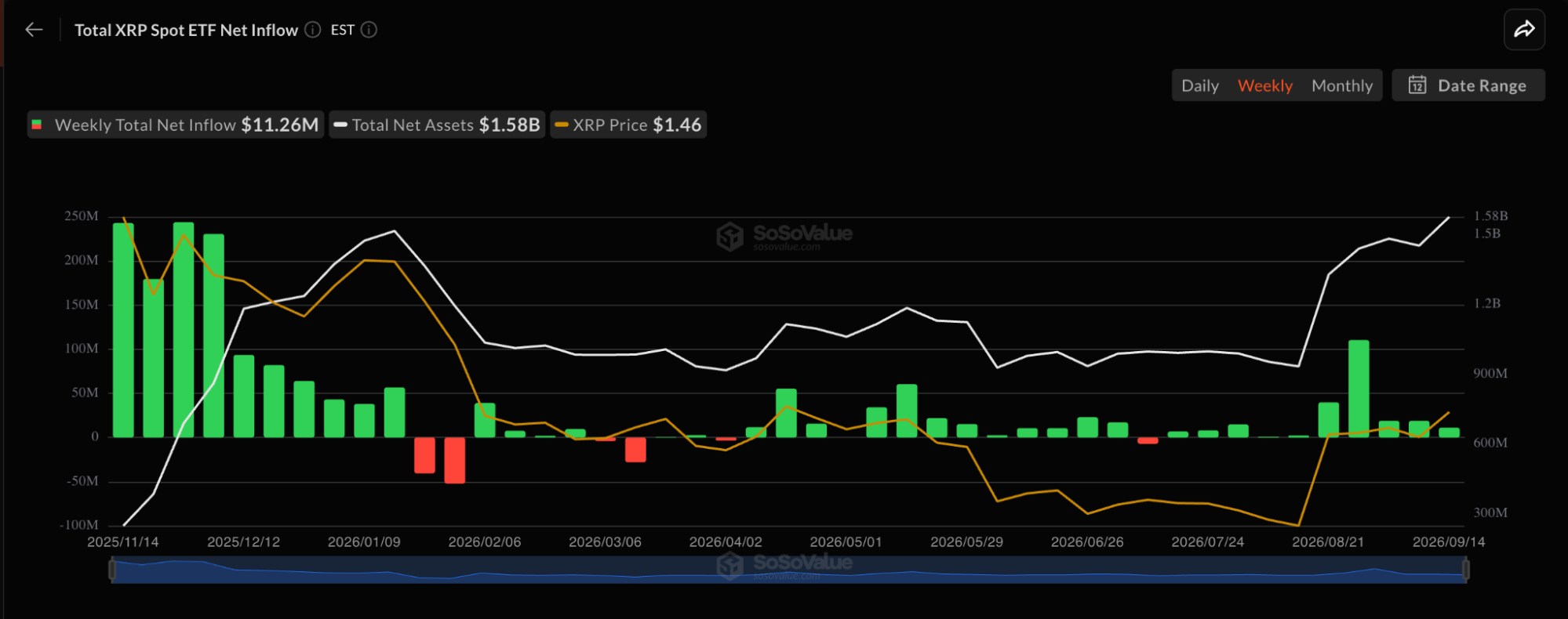 Spot XRP ETF net inflows reaching a $1.7 billion all-time high