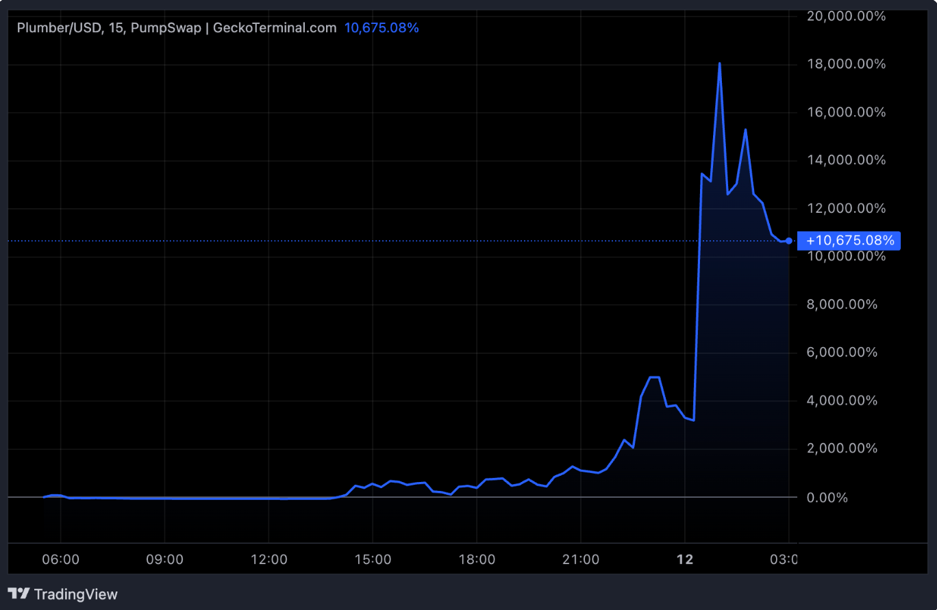 PLUMBER meme coin chart tracking its 10,000% surge and pullback into the multimillion-dollar range