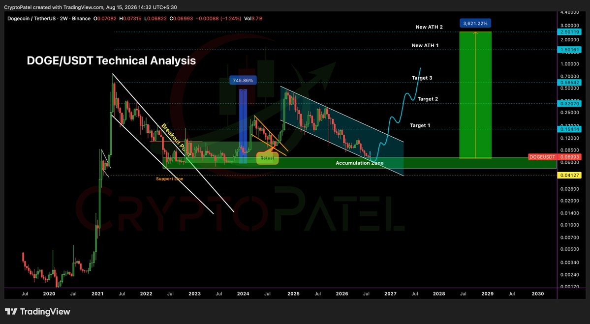 Crypto Patel chart marking the $0.07 to $0.10 region as Dogecoin's long-term accumulation zone