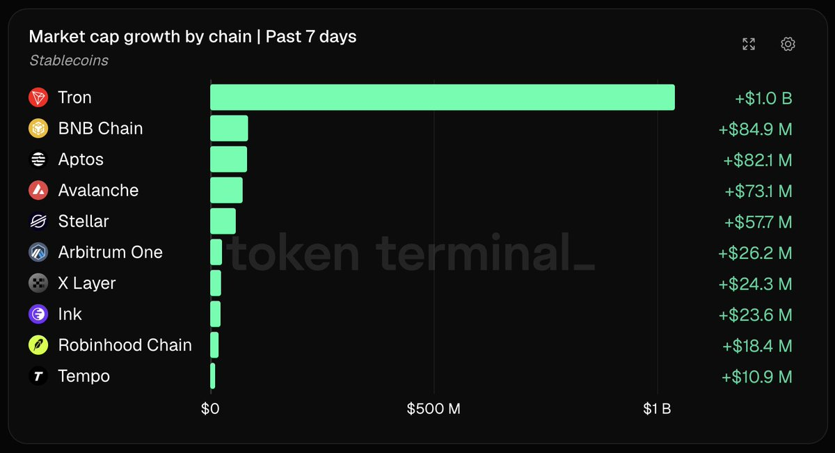 Chart showing TRON adding $1 billion in stablecoin market cap, more than tenfold any other chain, ahead of BNB Chain and Aptos