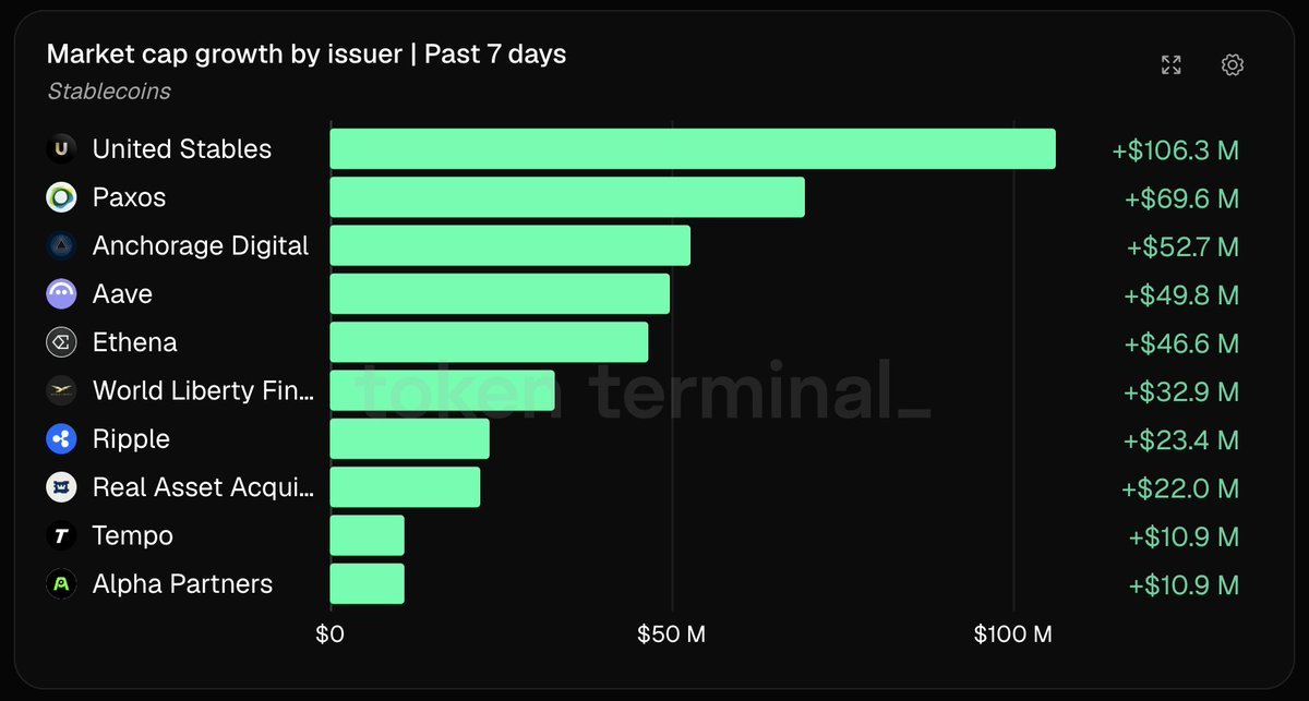 Stablecoin market cap growth by issuer, led by United Stables with Paxos and Anchorage Digital following