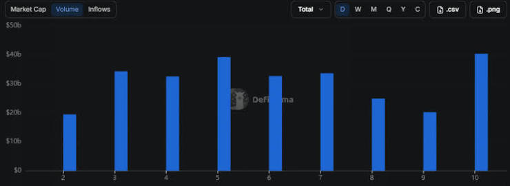 Stablecoin DEX volume hitting a new daily peak of $40.37 billion on August 10