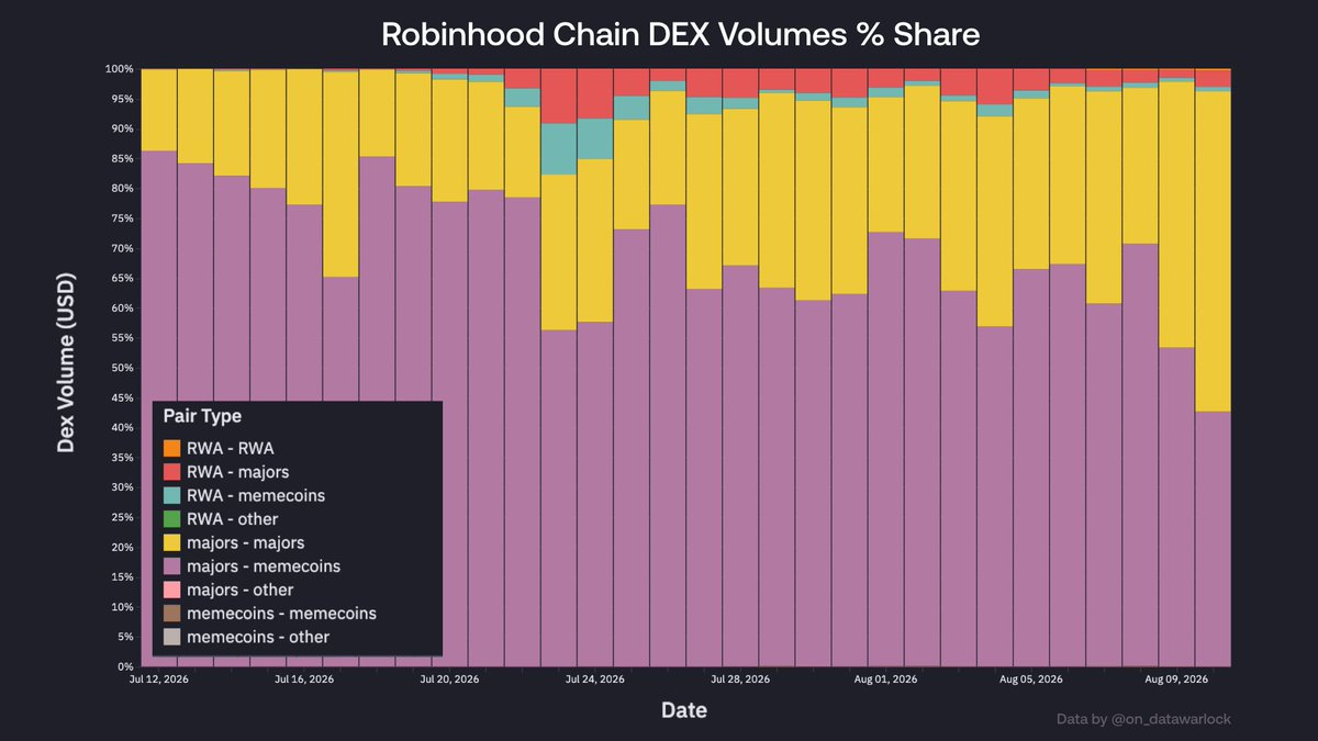 Robinhood Chain stablecoin DEX volume peaking at $366 million, with ETH-stablecoin over half the total