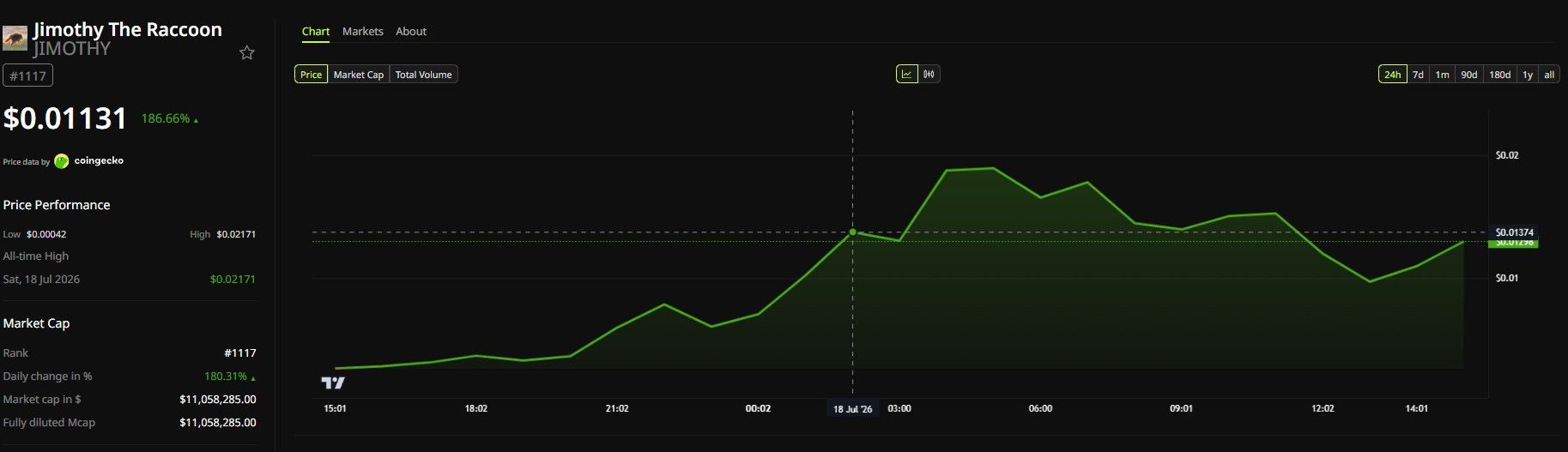 Jimothy The Raccoon(JIMOTHY)이 0.01131달러로 186.66% 상승한 CoinGecko 가격 차트