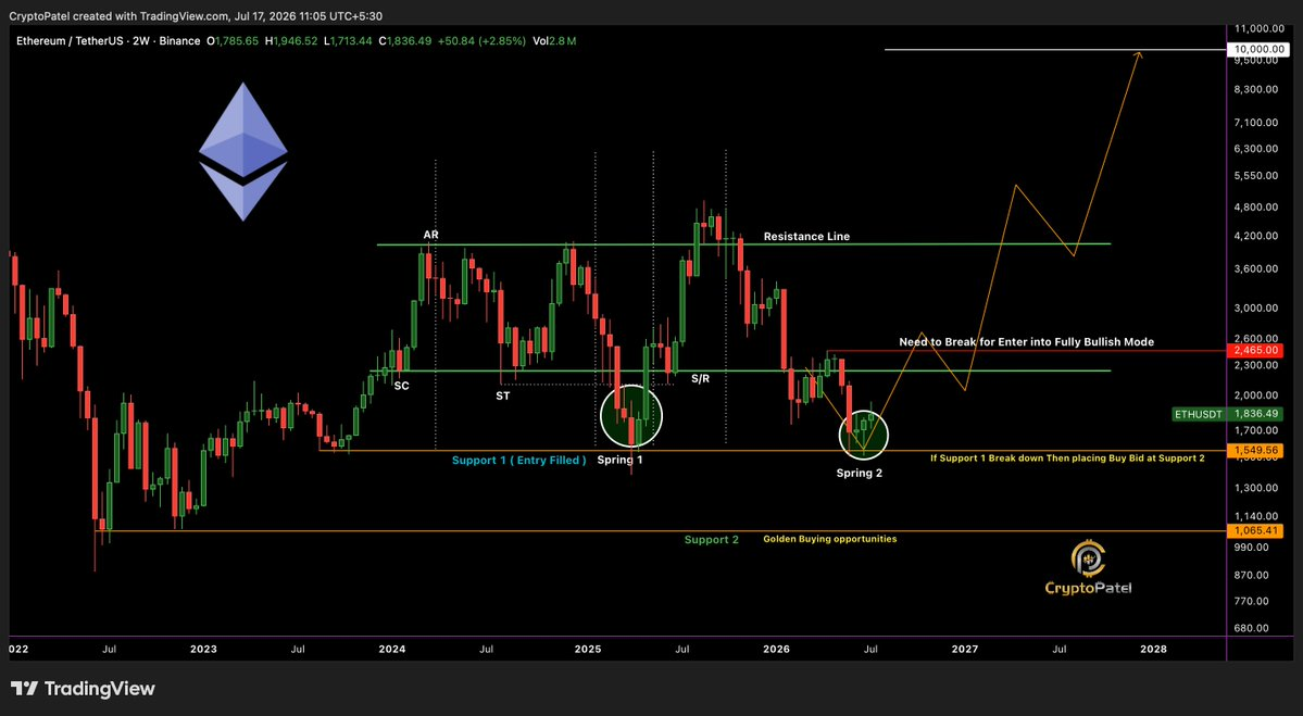 1만 달러를 상단 목표로 와이코프 축적 패턴을 그린 Crypto Patel의 이더리움(ETH/USDT) TradingView 차트