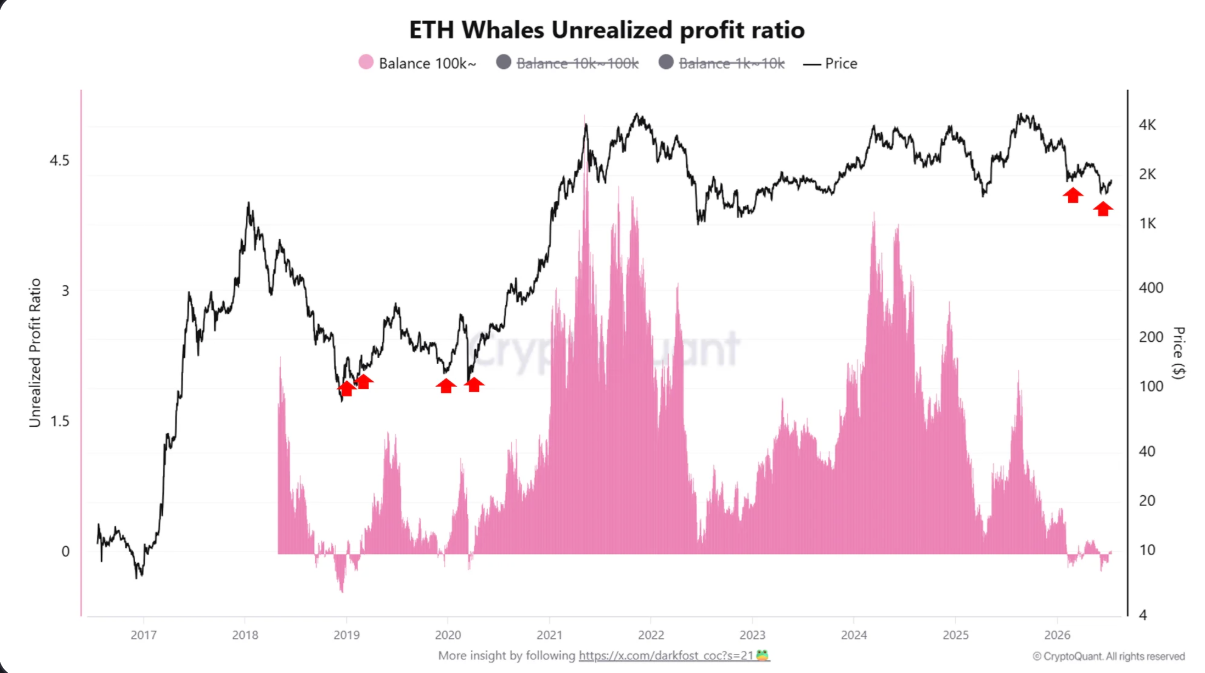 ETH를 10만 개 넘게 보유한 지갑의 ETH 고래 미실현 수익 비율을 보여주는 CryptoQuant 차트