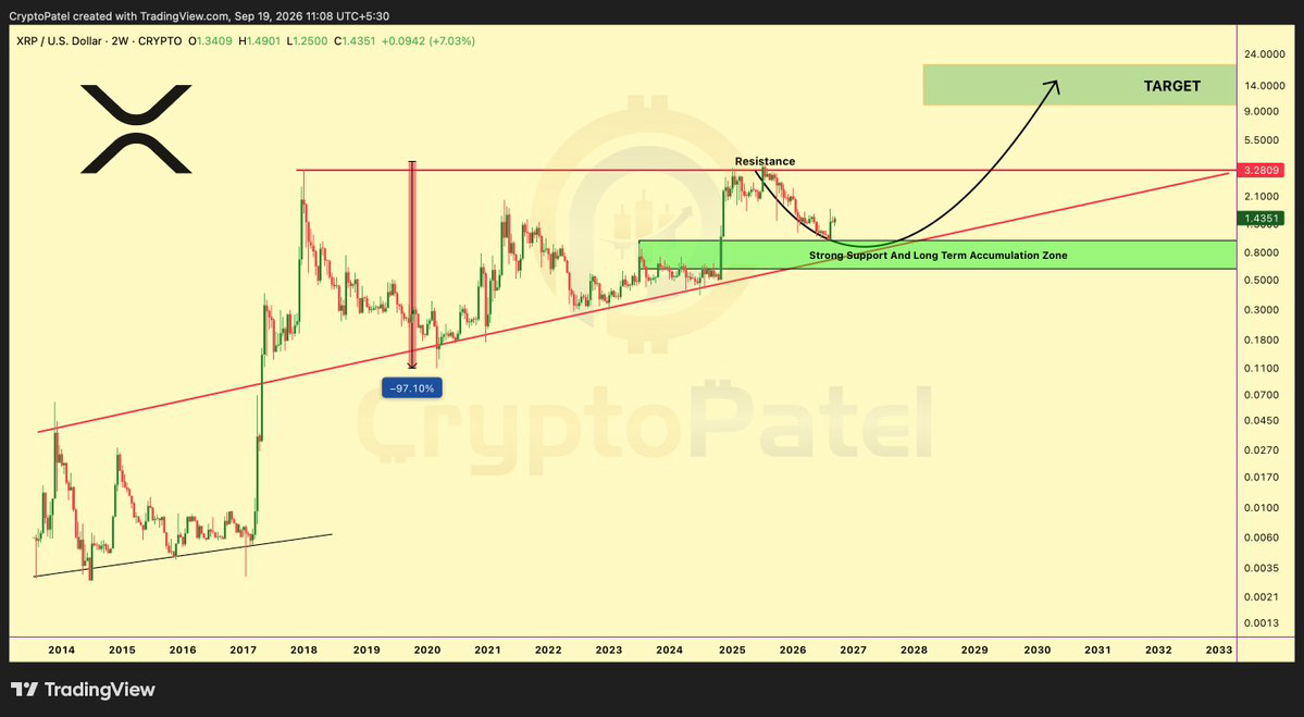 XRP 2-week chart showing the price holding above a long-term accumulation zone