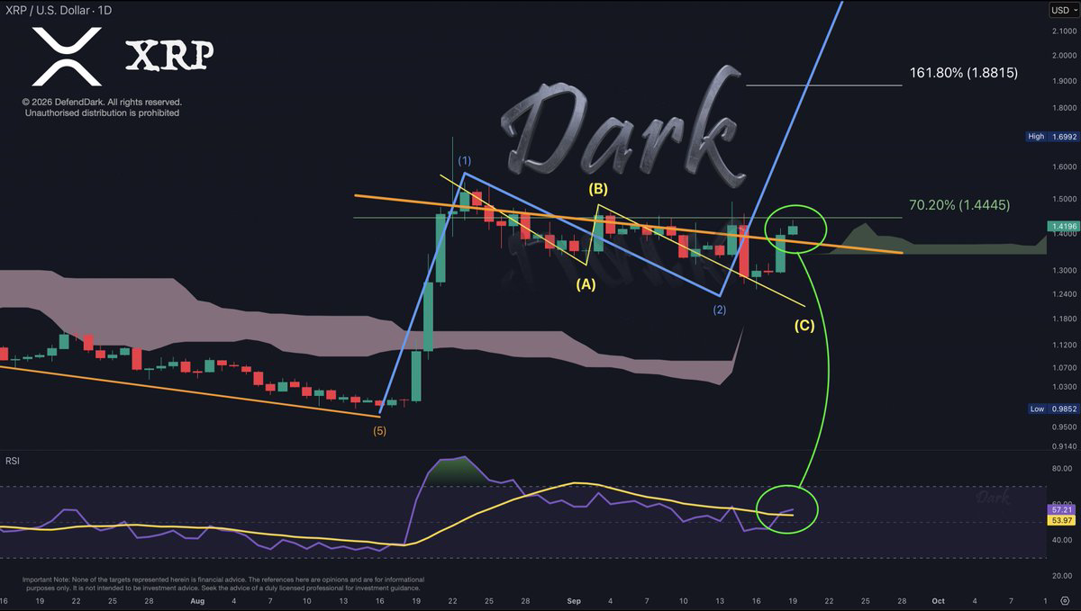 XRP 5-wave chart with next targets marked at $1.70 and $1.88
