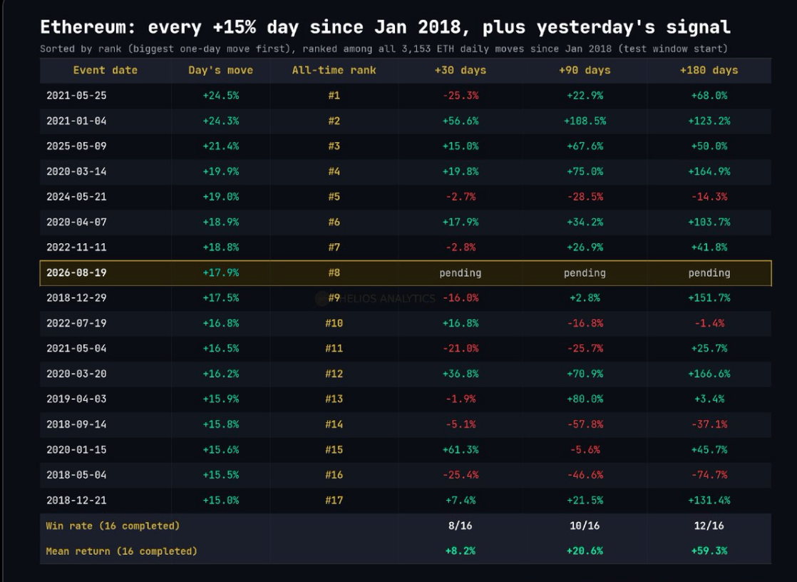 Chart comparing Ethereum's recent one-day pump with past upticks that lifted ETH up to 60% over 180 days