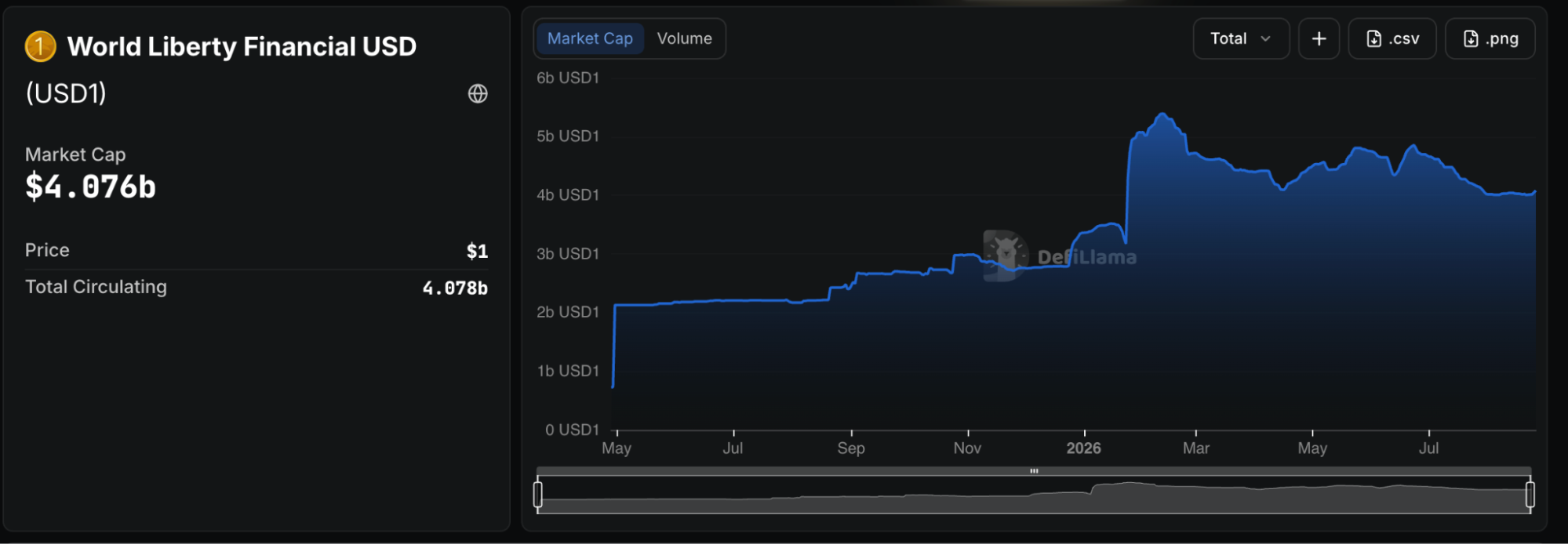 USD1 stablecoin market capitalization of about $4.08 billion, the sixth-largest stablecoin
