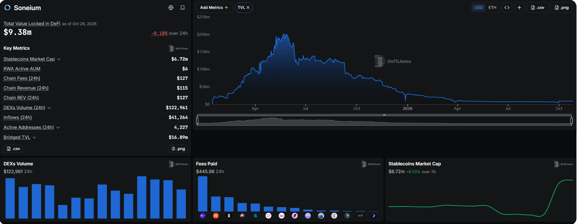 DefiLlama chart showing Soneium DeFi total value locked falling from a peak above $200 million to $9.38 million