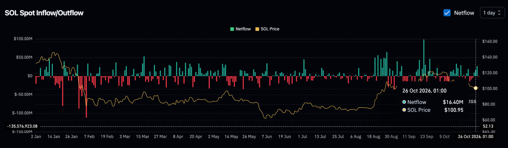 Chart of SOL spot exchange inflows and outflows against the SOL price, with SOL near $100 on October 26, 2026