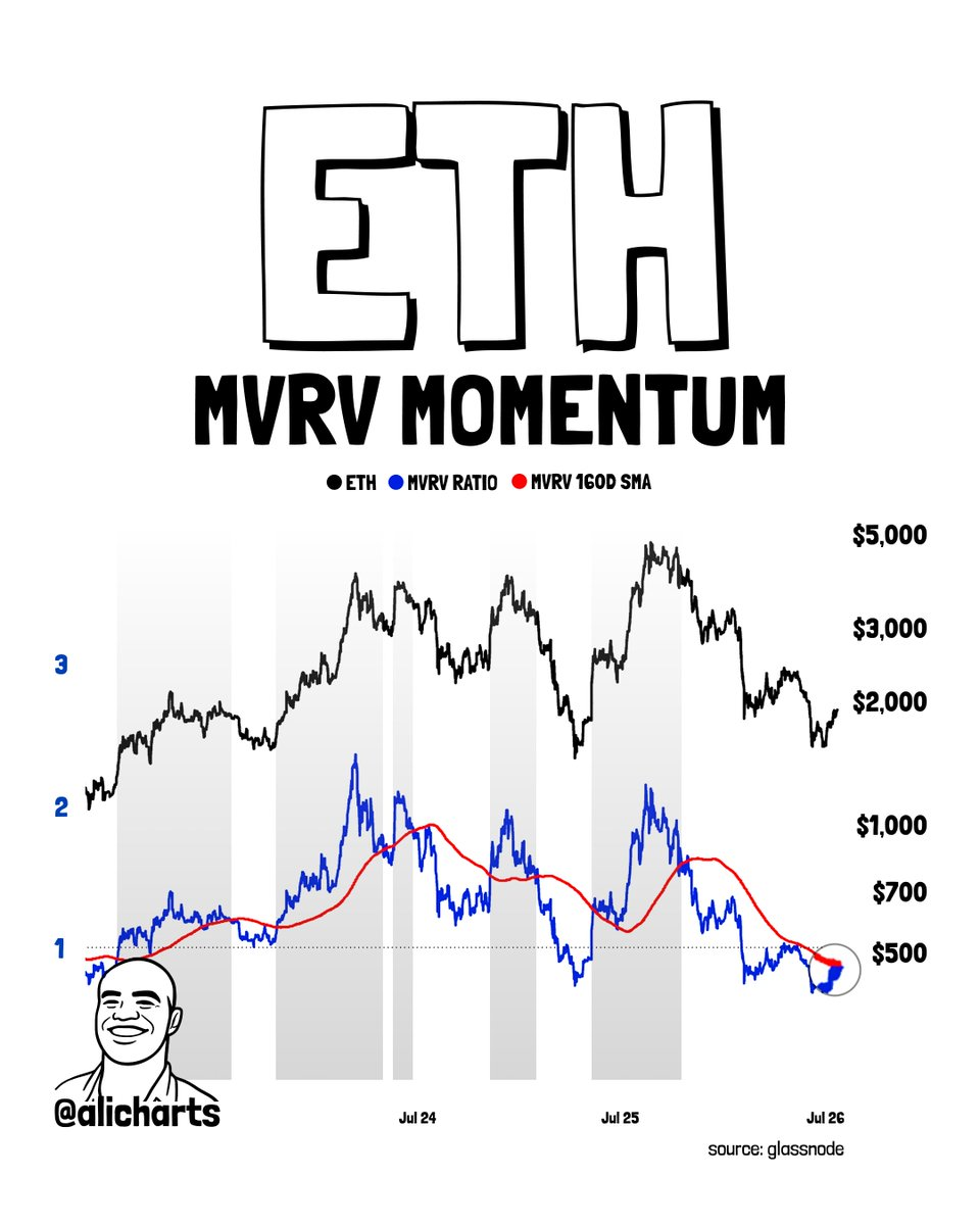 رسم Ali Martinez لزخم MVRV لـ ETH يُظهر تقاطع نسبة MVRV مع متوسّطها المتحرّك لـ 160 يومًا