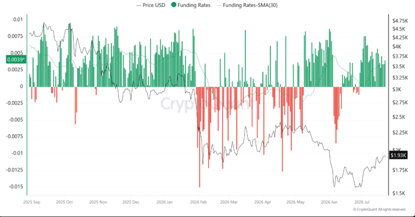 رسم CryptoQuant لمتوسّط معدّل تمويل Ethereum على مدى 30 يومًا مقابل السعر، بقراءة 0.0039 مع ETH قرب $1,930