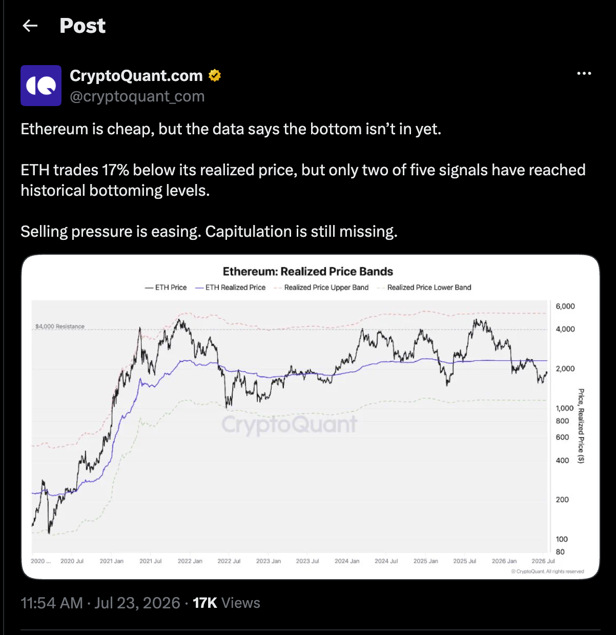 منشور CryptoQuant ورسم نطاقات السعر المحقّق لـ Ethereum: ETH أدنى بنحو 17% من السعر المحقّق، مع تفعيل اثنتين فقط من خمس إشارات قاع